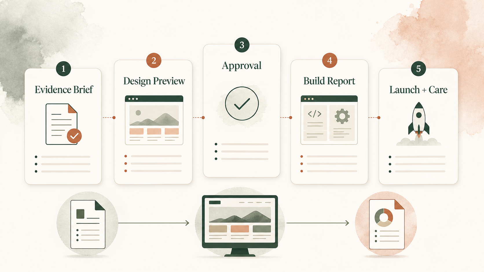 Abstract process diagram showing the Evident Method as five stages: Evidence Brief, Design Preview, Approval, Build Report, and Launch plus Care