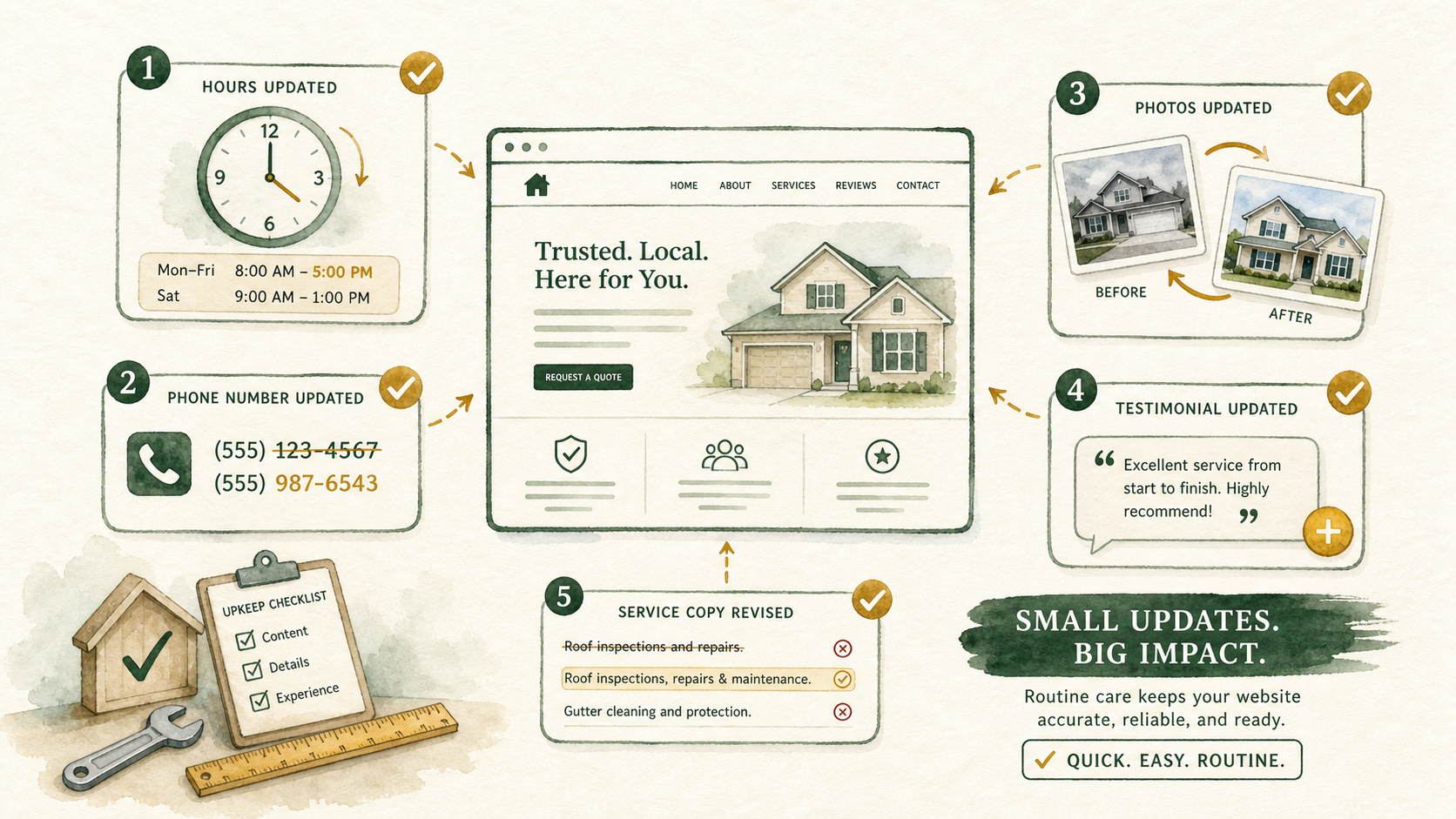 Illustration showing routine website content updates — changing hours, swapping photos, adding testimonials